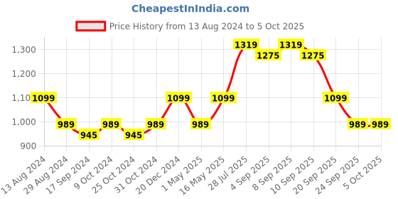 myntra.com Carlton London Open Toe Slip On Flats carlton london Price History Graph from 13 Aug 2024 to 4 Oct 2025