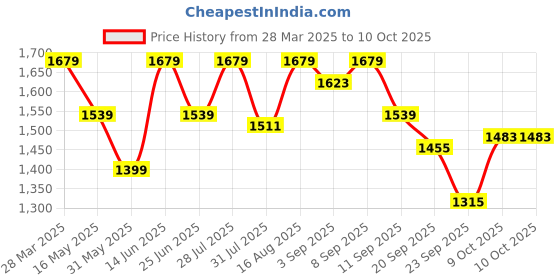 myntra.com Carlton London Open Toe Synthetic Heel Sandals carlton london Price History Graph from 28 Mar 2025 to 8 Oct 2025