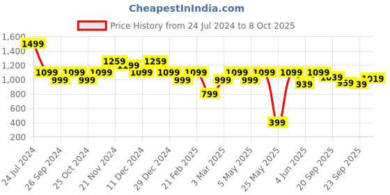 myntra.com Carlton London Open Toe T-Strap Flats carlton london Price History Graph from 24 Jul 2024 to 8 Oct 2025