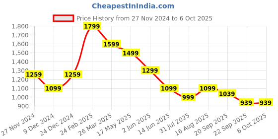 myntra.com Carlton London Open Toe T-Strap Flats carlton london Price History Graph from 27 Nov 2024 to 5 Oct 2025
