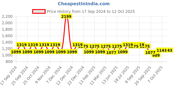 myntra.com Carlton London Open Toe T-Straps Flats carlton london Price History Graph from 17 Sep 2024 to 12 Oct 2025