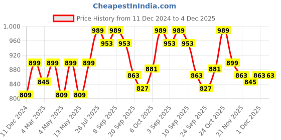 myntra.com Carlton London Open Toe Textured Comfort Heels carlton london Price History Graph from 11 Dec 2024 to 3 Dec 2025