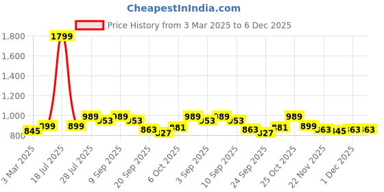 myntra.com Carlton London Open Toe Textured Comfort Heels carlton london Price History Graph from 3 Mar 2025 to 6 Dec 2025