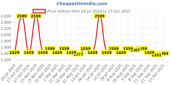 myntra.com Carlton London Open Toe Wedge Heels carlton london Price History Graph from 24 Jul 2024 to 13 Oct 2025