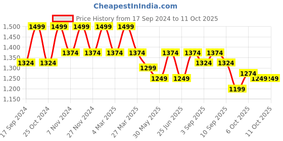 myntra.com Carlton London Open Toe Wedge Heels carlton london Price History Graph from 17 Sep 2024 to 10 Oct 2025