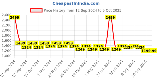 myntra.com Carlton London Open Toe Wedge Heels carlton london Price History Graph from 12 Sep 2024 to 4 Oct 2025