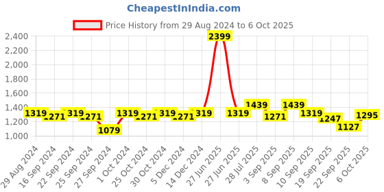 myntra.com Carlton London Open Toe Wedge Heels carlton london Price History Graph from 29 Aug 2024 to 4 Oct 2025