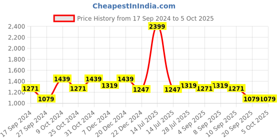 myntra.com Carlton London Open Toe Wedge Heels carlton london Price History Graph from 17 Sep 2024 to 5 Oct 2025