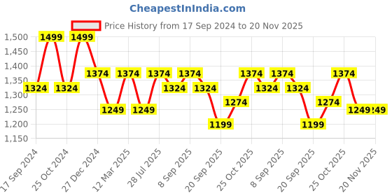 myntra.com Carlton London Open Toe Wedge Heels carlton london Price History Graph from 17 Sep 2024 to 20 Nov 2025
