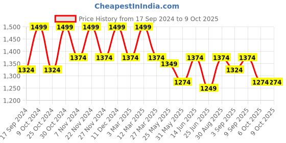myntra.com Carlton London Open Toe Wedge Heels carlton london Price History Graph from 17 Sep 2024 to 8 Oct 2025