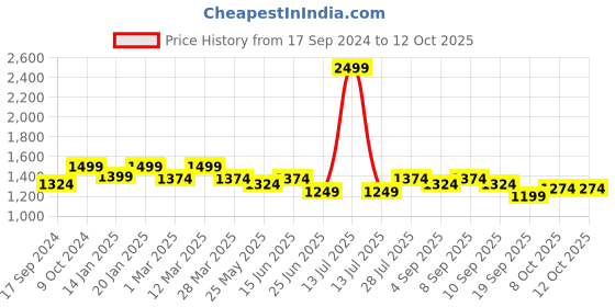 myntra.com Carlton London Open Toe Wedge Heels carlton london Price History Graph from 17 Sep 2024 to 11 Oct 2025