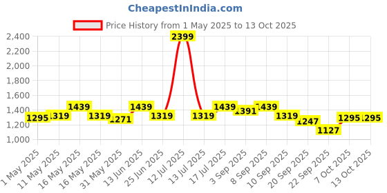 myntra.com Carlton London Open Toe Wedge Sandals carlton london Price History Graph from 1 May 2025 to 12 Oct 2025