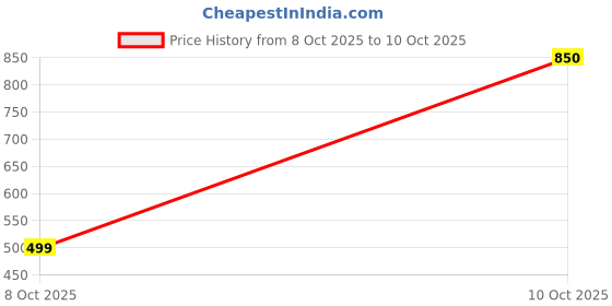 myntra.com Carlton London Orange-Colored Twist Mechanism Pen carlton london Price History Graph from 8 Oct 2025 to 10 Oct 2025
