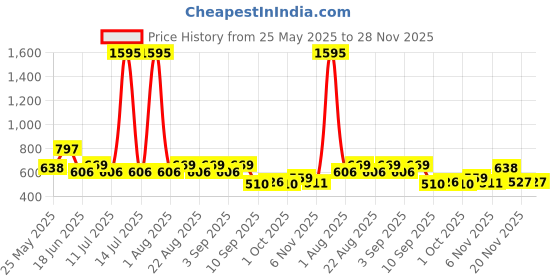 myntra.com Carlton London Oval Drop Earrings carlton london Price History Graph from 25 May 2025 to 28 Nov 2025