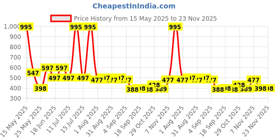 myntra.com Carlton London Oval Drop Earrings carlton london Price History Graph from 15 May 2025 to 23 Nov 2025