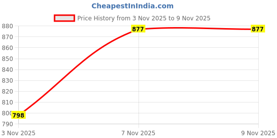 myntra.com Carlton London Oval Shaped CZ-Studed Gold-Plated Hoop Earrings carlton london Price History Graph from 3 Nov 2025 to 8 Nov 2025