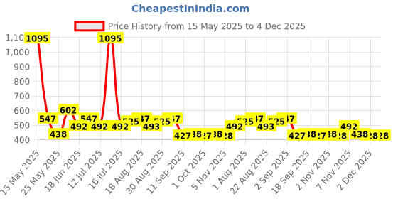 myntra.com Carlton London Oval Studs Earrings carlton london Price History Graph from 15 May 2025 to 3 Dec 2025