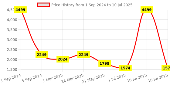 myntra.com Carlton London Oversized Structured Handheld Bag With Quilted carlton london Price History Graph from 1 Sep 2024 to 10 Jul 2025