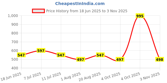 myntra.com Carlton London Pack Of 12 Gold-Plated Pearls Contemporary Studs Earrings carlton london Price History Graph from 18 Jun 2025 to 4 Oct 2025
