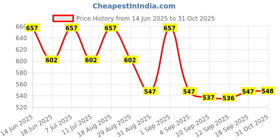 myntra.com Carlton London Pack Of 12 Rose Gold-Plated Pearls Contemporary Studs carlton london Price History Graph from 14 Jun 2025 to 31 Oct 2025
