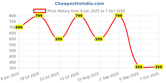 myntra.com Carlton London Pack Of 2 Assorted Bikini Briefs CL-BK-S-ASST4-PO2 carlton london Price History Graph from 8 Jun 2025 to 7 Oct 2025