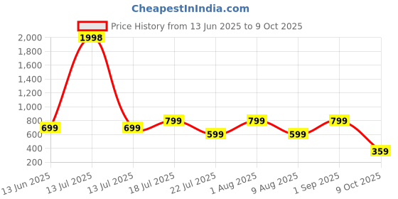 myntra.com Carlton London Pack of 2 Assorted Hipster Briefs CL-BK-S-ASST2-PO2 carlton london Price History Graph from 13 Jun 2025 to 9 Oct 2025