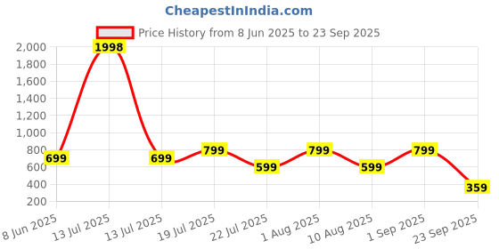 myntra.com Carlton London Pack Of 2 Assorted Hipster Briefs CL-HP-S-ASST10-PO2 carlton london Price History Graph from 8 Jun 2025 to 23 Sep 2025