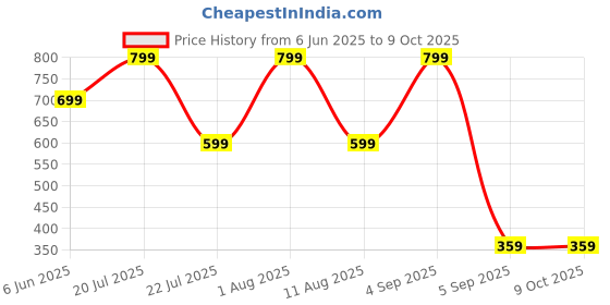 myntra.com Carlton London Pack Of 2 Assorted Mid Rise Hipster Briefs CL-HP-P-ASST4-PO2 carlton london Price History Graph from 6 Jun 2025 to 9 Oct 2025