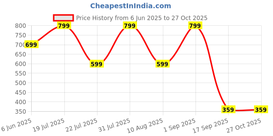myntra.com Carlton London Pack Of 2 Cotton Assorted Mid-Rise Bikini Briefs + CL-BK-P-ASSOT3-P carlton london Price History Graph from 6 Jun 2025 to 27 Oct 2025
