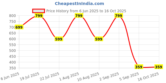 myntra.com Carlton London Pack Of 2 Cotton Assorted Mid Rise Hipster Briefs CL-BK-P-ASSOT1-PO carlton london Price History Graph from 6 Jun 2025 to 15 Oct 2025