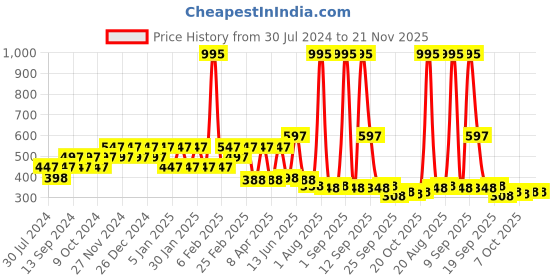 myntra.com Carlton London Pack Of 2 Gold-Plated Circular Hoop Earrings carlton london Price History Graph from 30 Jul 2024 to 20 Nov 2025