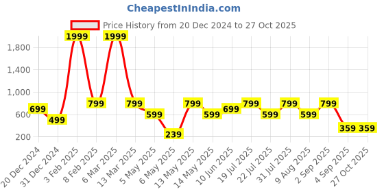 myntra.com Carlton London Pack Of 2 Hipster Briefs HP-P2-OP80-S carlton london Price History Graph from 20 Dec 2024 to 26 Oct 2025