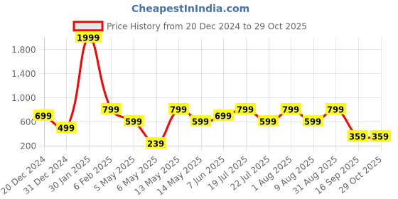 myntra.com Carlton London Pack Of 2 Printed Antimicrobial Hipster Briefs HP-P2-OP65-S carlton london Price History Graph from 20 Dec 2024 to 28 Oct 2025