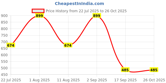 myntra.com Carlton London Pack Of 3 Assorted Cotton Hipster Briefs CL-HP-S-OP15-ASST13-PO3 carlton london Price History Graph from 22 Jul 2025 to 26 Oct 2025