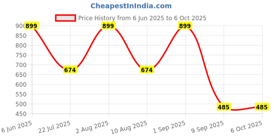 myntra.com Carlton London Pack of 3 Assorted Hipster Briefs CL-HP-P-ASST1-PO2 carlton london Price History Graph from 6 Jun 2025 to 6 Oct 2025