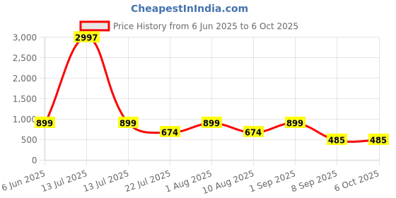 myntra.com Carlton London Pack Of 3 Assorted Hipster Briefs CL-HP-S-OP10-ASST8-PO3 carlton london Price History Graph from 6 Jun 2025 to 5 Oct 2025