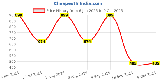 myntra.com Carlton London Pack Of 3 Assorted Hipster Briefs CL-HP-S-OP17-ASST15-PO3 carlton london Price History Graph from 6 Jun 2025 to 9 Oct 2025