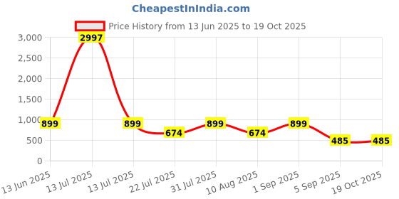 myntra.com Carlton London Pack Of 3 Cotton Assorted Mid-Rise Hipster Briefs + CL-HP-S-OP16-ASST14-PO carlton london Price History Graph from 13 Jun 2025 to 17 Oct 2025