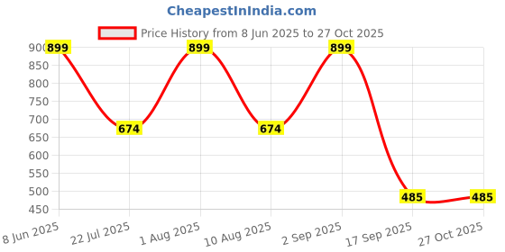 myntra.com Carlton London Pack Of 3 Cotton Assorted Mid-Rise Hipster Briefs + CL-HP-S-OP18-ASST16-PO3 carlton london Price History Graph from 8 Jun 2025 to 26 Oct 2025