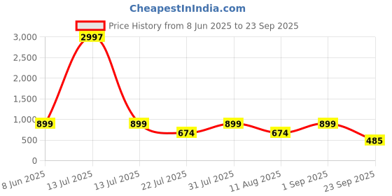 myntra.com Carlton London Pack Of 3 Cotton Assorted Mid-Rise Hipster Briefs + CL-HP-S-OP20-ASST18-PO3 carlton london Price History Graph from 8 Jun 2025 to 23 Sep 2025