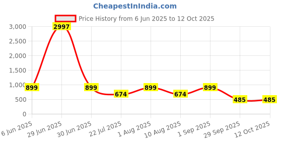 myntra.com Carlton London Pack Of 3 Cotton Assorted Mid-Rise Hipster Briefs + CL-HP-S-OP9-ASST7-PO3 carlton london Price History Graph from 6 Jun 2025 to 11 Oct 2025