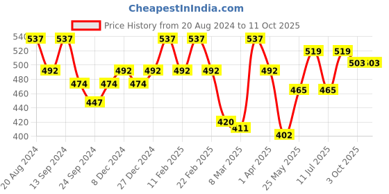 myntra.com Carlton London Pack Of 3 Gold-Plated Chains carlton london Price History Graph from 20 Aug 2024 to 11 Oct 2025