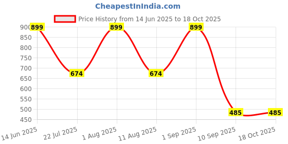 myntra.com Carlton London Pack Of 3 Printed Cotton Assorted Mid-Rise Hipster Briefs + CL-HP-P-OP4-ASS carlton london Price History Graph from 14 Jun 2025 to 17 Oct 2025