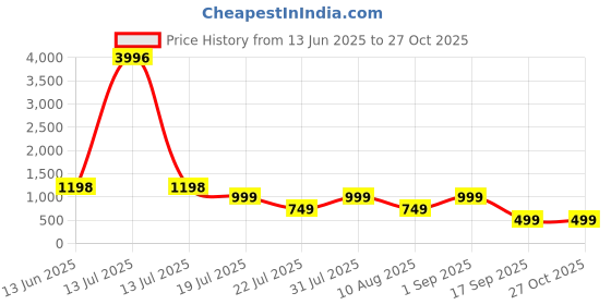 myntra.com Carlton London Pack Of 4 Assorted Seamless Hipster Briefs CL-HP-S-ASST5-PO4 carlton london Price History Graph from 13 Jun 2025 to 27 Oct 2025