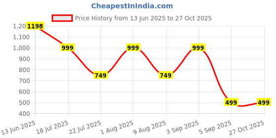 myntra.com Carlton London Pack Of 4 Cotton Assorted Bikini Briefs + CL-BK-S-ASST-PO4 carlton london Price History Graph from 13 Jun 2025 to 27 Oct 2025