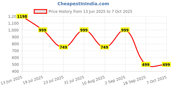 myntra.com Carlton London Pack Of 4 Cotton Assorted Hipster Briefs + CL-BK-P-ASST2-PO4 carlton london Price History Graph from 13 Jun 2025 to 6 Oct 2025