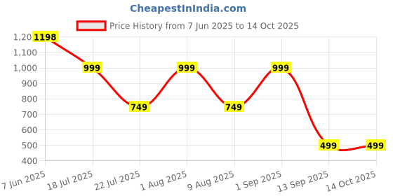myntra.com Carlton London Pack Of 4 Cotton Assorted Mid-Rise Hipster Briefs + CL-HP-S-ASST4-PO4 carlton london Price History Graph from 7 Jun 2025 to 13 Oct 2025