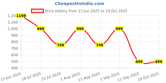 myntra.com Carlton London Pack Of 4 Cotton Assorted Mid-Rise Hipster Briefs + CL-HP-S-ASST6-PO4 carlton london Price History Graph from 13 Jun 2025 to 18 Oct 2025
