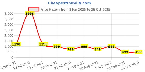 myntra.com Carlton London Pack Of 4 Printed Cotton Assorted Hipster Briefs + CL-BK-P-ASST1-PO4 carlton london Price History Graph from 8 Jun 2025 to 26 Oct 2025
