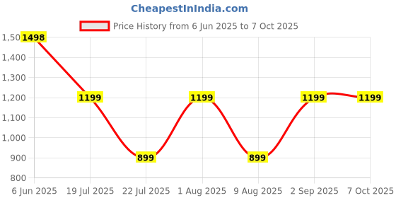 myntra.com Carlton London Pack Of 5 Assorted Seamless Hipster Briefs CL-HP-P-ASST-PO5 carlton london Price History Graph from 6 Jun 2025 to 6 Oct 2025